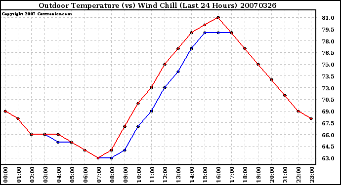 Milwaukee Weather Outdoor Temperature (vs) Wind Chill (Last 24 Hours)