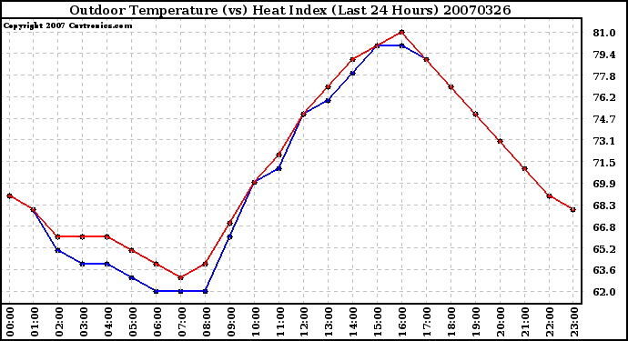 Milwaukee Weather Outdoor Temperature (vs) Heat Index (Last 24 Hours)