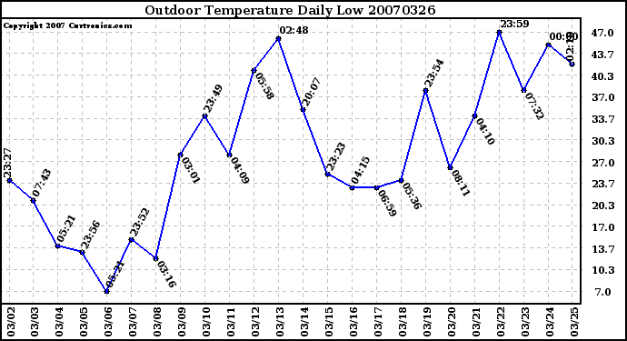 Milwaukee Weather Outdoor Temperature Daily Low