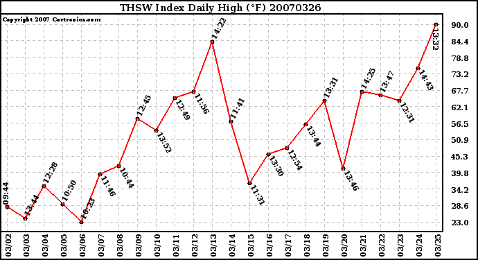 Milwaukee Weather THSW Index Daily High (F)