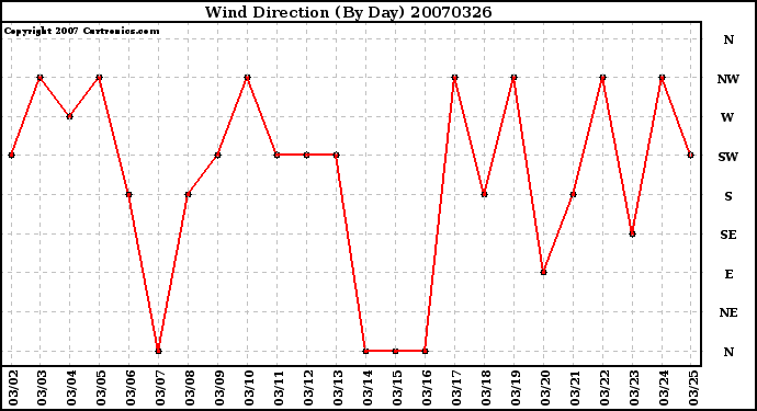 Milwaukee Weather Wind Direction (By Day)