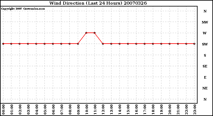 Milwaukee Weather Wind Direction (Last 24 Hours)