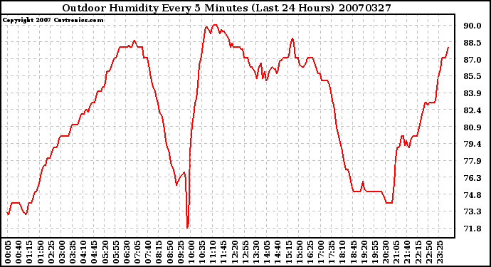 Milwaukee Weather Outdoor Humidity Every 5 Minutes (Last 24 Hours)