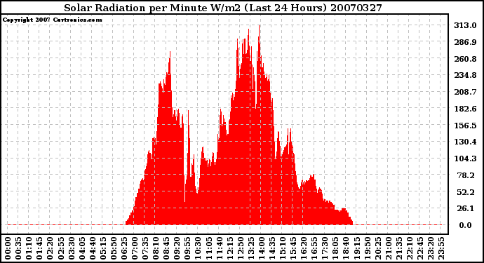 Milwaukee Weather Solar Radiation per Minute W/m2 (Last 24 Hours)