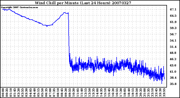 Milwaukee Weather Wind Chill per Minute (Last 24 Hours)