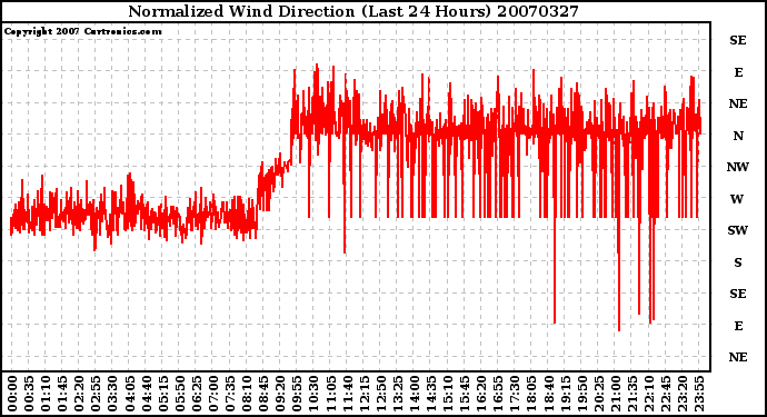 Milwaukee Weather Normalized Wind Direction (Last 24 Hours)