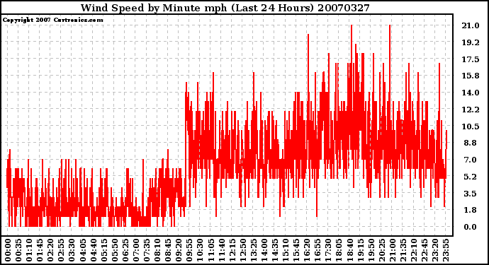 Milwaukee Weather Wind Speed by Minute mph (Last 24 Hours)