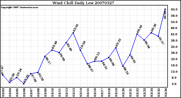 Milwaukee Weather Wind Chill Daily Low