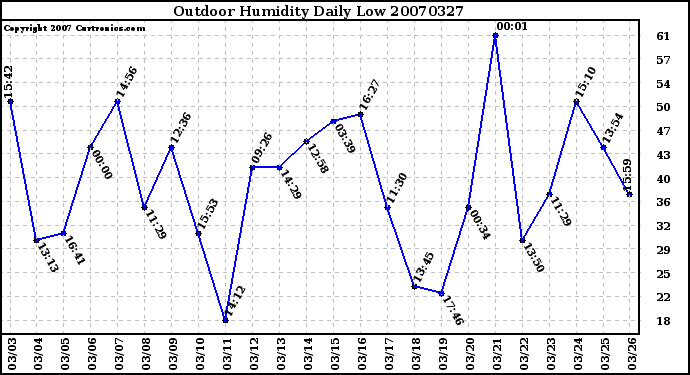 Milwaukee Weather Outdoor Humidity Daily Low