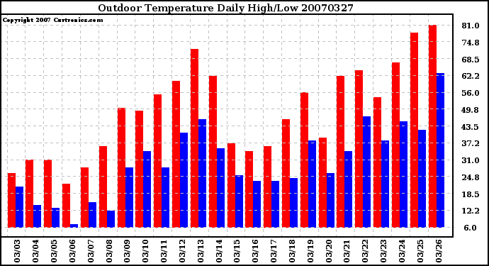 Milwaukee Weather Outdoor Temperature Daily High/Low