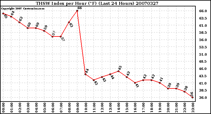 Milwaukee Weather THSW Index per Hour (F) (Last 24 Hours)