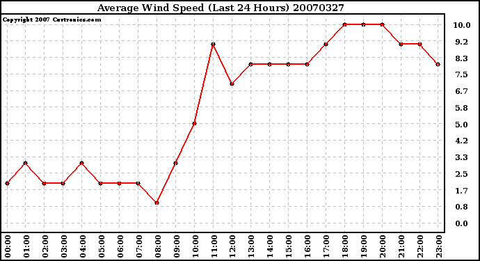 Milwaukee Weather Average Wind Speed (Last 24 Hours)