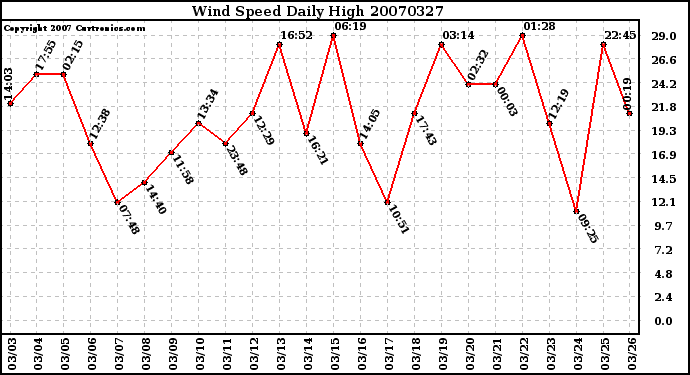 Milwaukee Weather Wind Speed Daily High