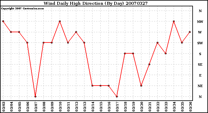 Milwaukee Weather Wind Daily High Direction (By Day)