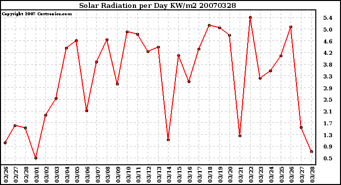 Milwaukee Weather Solar Radiation per Day KW/m2