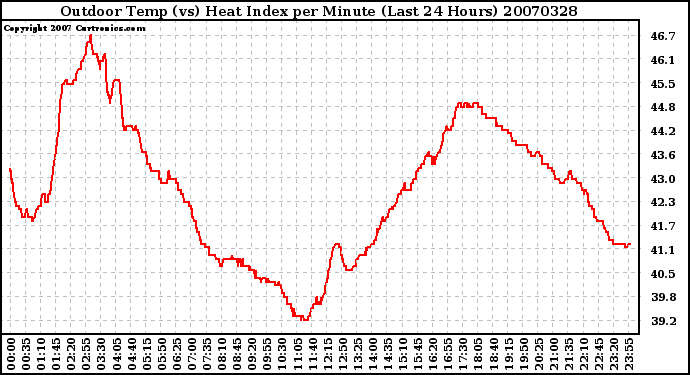 Milwaukee Weather Outdoor Temp (vs) Heat Index per Minute (Last 24 Hours)