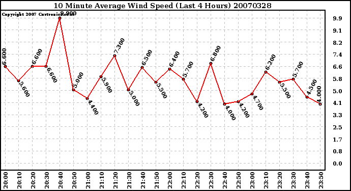 Milwaukee Weather 10 Minute Average Wind Speed (Last 4 Hours)