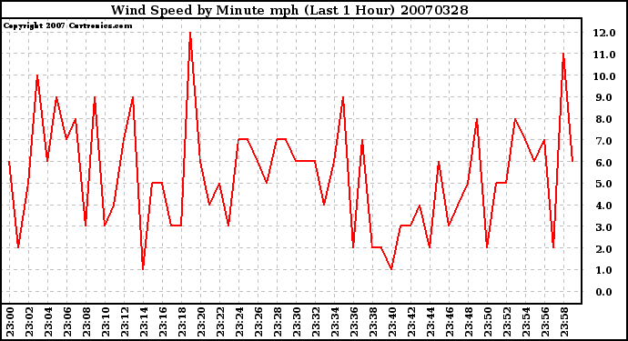 Milwaukee Weather Wind Speed by Minute mph (Last 1 Hour)