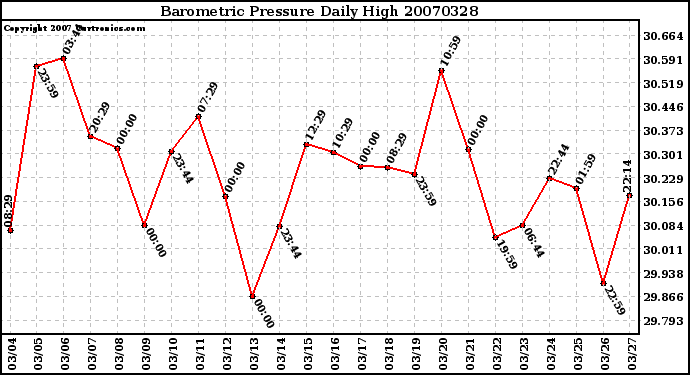 Milwaukee Weather Barometric Pressure Daily High