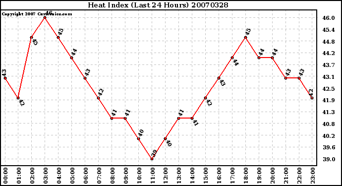 Milwaukee Weather Heat Index (Last 24 Hours)