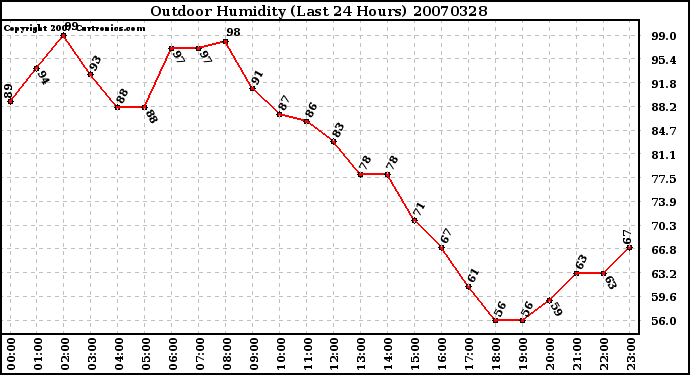 Milwaukee Weather Outdoor Humidity (Last 24 Hours)