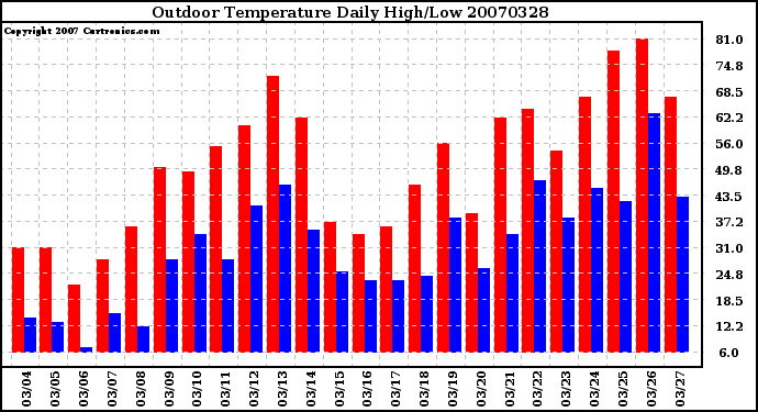 Milwaukee Weather Outdoor Temperature Daily High/Low