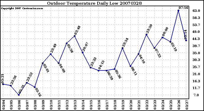 Milwaukee Weather Outdoor Temperature Daily Low