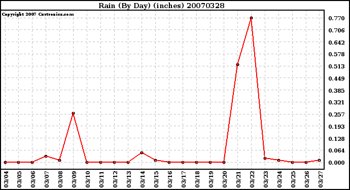 Milwaukee Weather Rain (By Day) (inches)