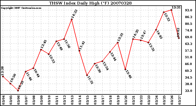 Milwaukee Weather THSW Index Daily High (F)