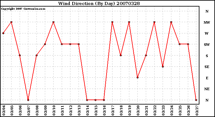 Milwaukee Weather Wind Direction (By Day)