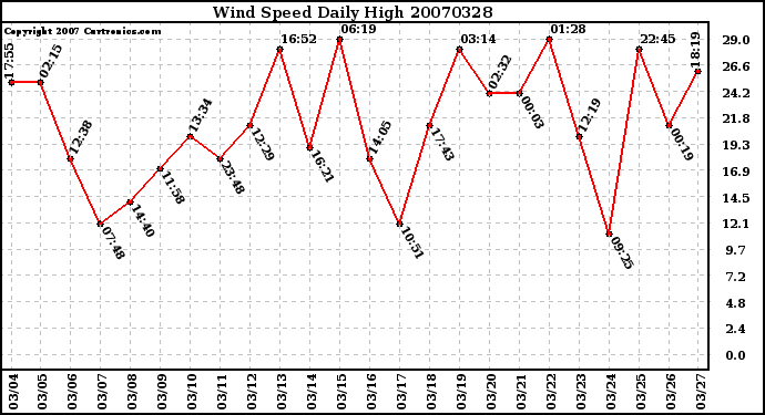 Milwaukee Weather Wind Speed Daily High