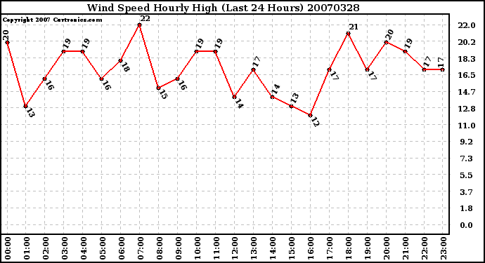 Milwaukee Weather Wind Speed Hourly High (Last 24 Hours)