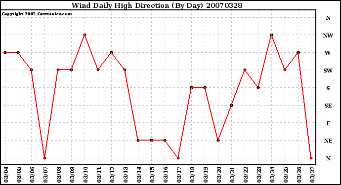 Milwaukee Weather Wind Daily High Direction (By Day)