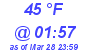 Milwaukee Weather Dewpoint High High Today