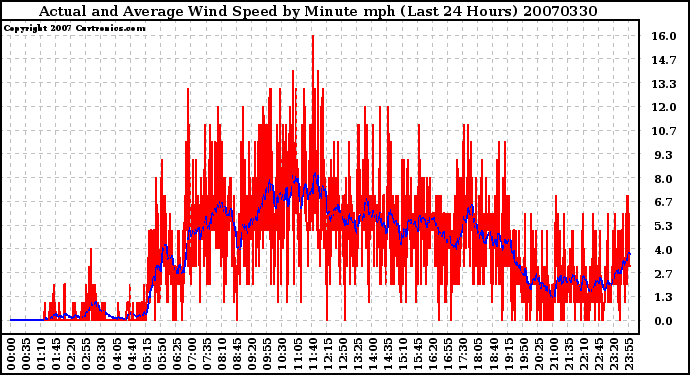 Milwaukee Weather Actual and Average Wind Speed by Minute mph (Last 24 Hours)