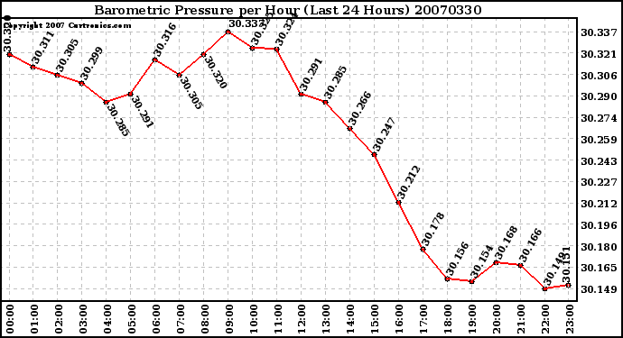 Milwaukee Weather Barometric Pressure per Hour (Last 24 Hours)