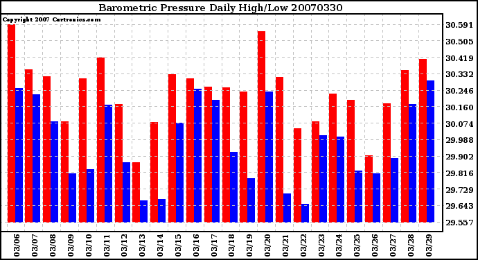 Milwaukee Weather Barometric Pressure Daily High/Low