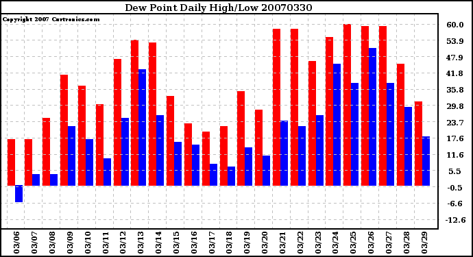 Milwaukee Weather Dew Point Daily High/Low