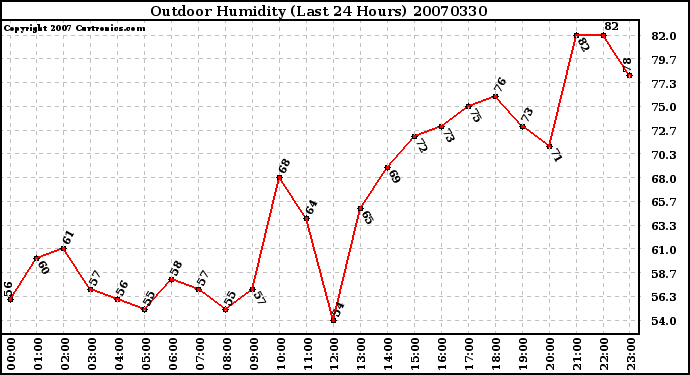 Milwaukee Weather Outdoor Humidity (Last 24 Hours)