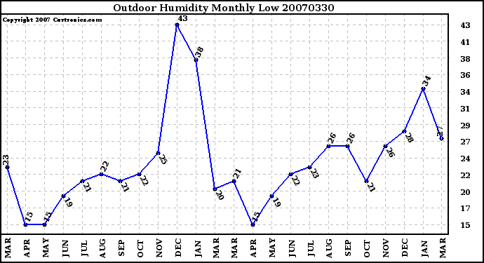 Milwaukee Weather Outdoor Humidity Monthly Low