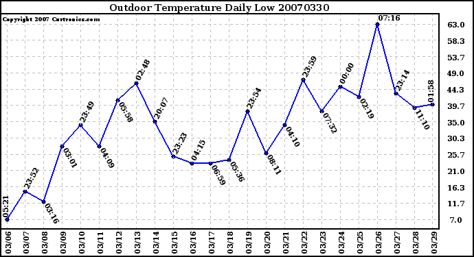 Milwaukee Weather Outdoor Temperature Daily Low