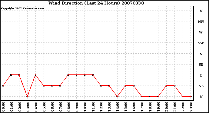 Milwaukee Weather Wind Direction (Last 24 Hours)