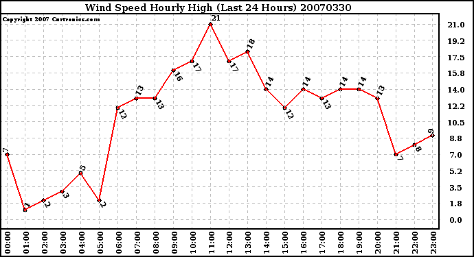 Milwaukee Weather Wind Speed Hourly High (Last 24 Hours)