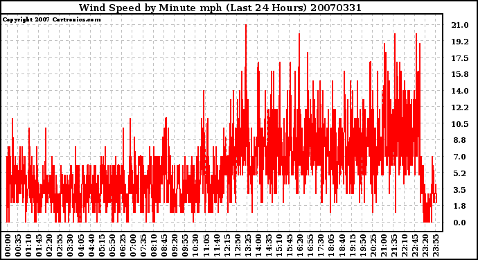 Milwaukee Weather Wind Speed by Minute mph (Last 24 Hours)