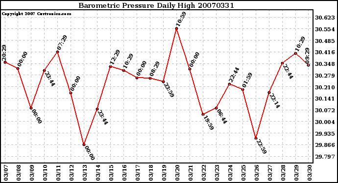 Milwaukee Weather Barometric Pressure Daily High