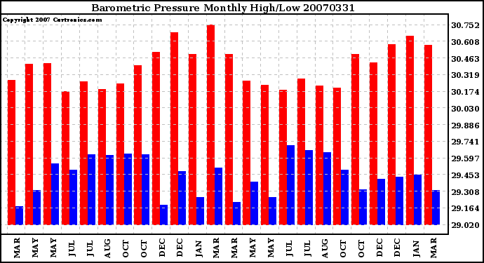 Milwaukee Weather Barometric Pressure Monthly High/Low