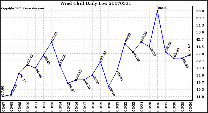 Milwaukee Weather Wind Chill Daily Low