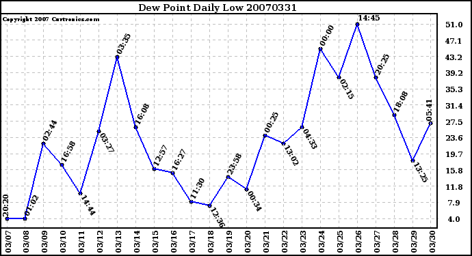 Milwaukee Weather Dew Point Daily Low