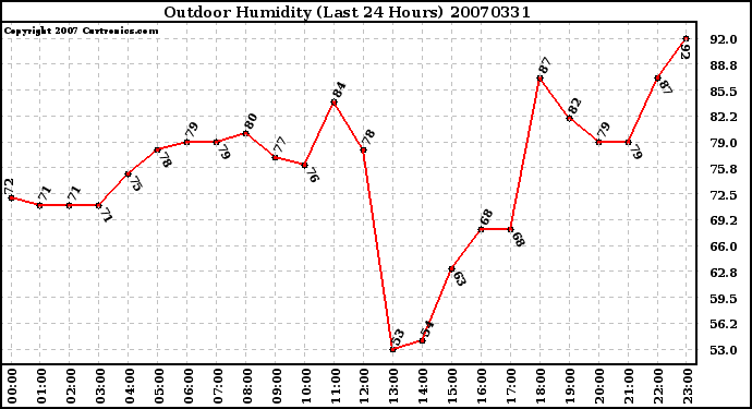 Milwaukee Weather Outdoor Humidity (Last 24 Hours)