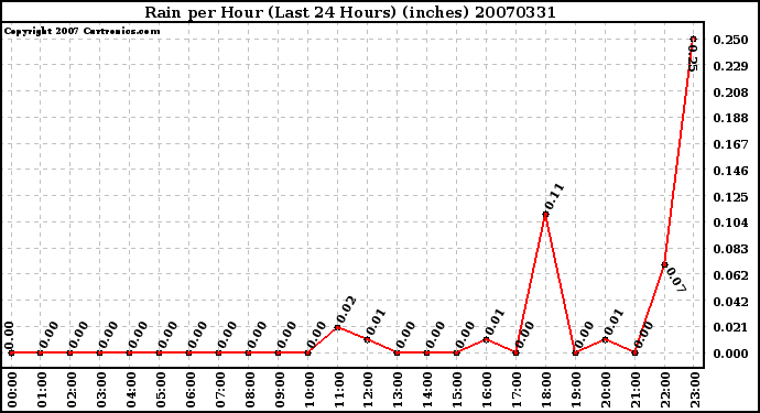 Milwaukee Weather Rain per Hour (Last 24 Hours) (inches)